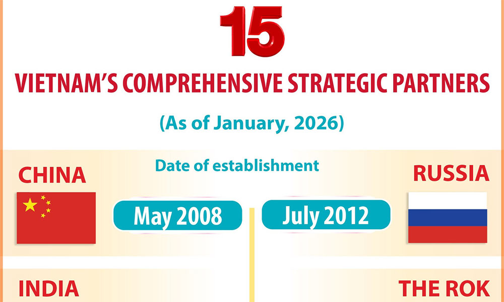 Vietnam’s 15 comprehensive strategic partners